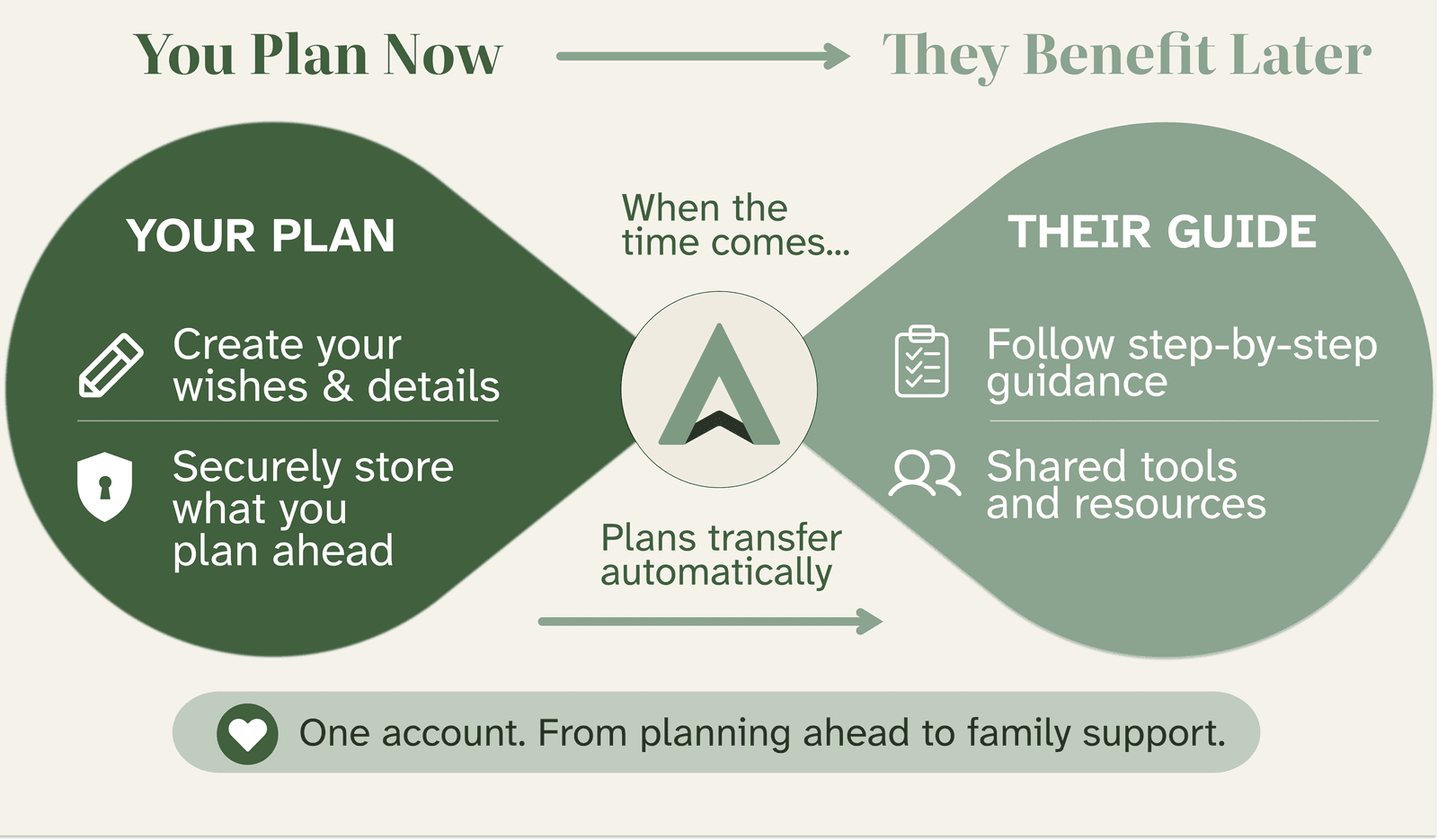 You Plan Now, They Benefit Later — your plan transfers automatically to become your successor's guide when the time comes